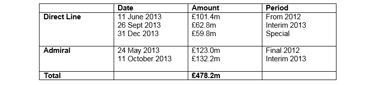 Dividends paid this year